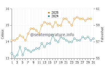 Cushendall water temp chart in August