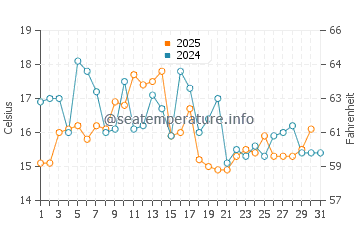 Cushing water temp chart in August