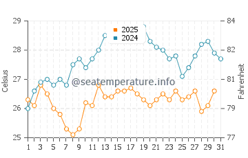 Wassertemperatur Custonaci im August