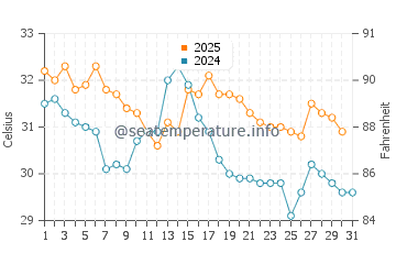 Cutler water temp chart in August