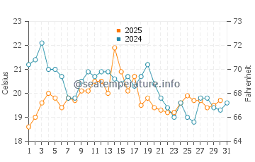 Cuttyhunk Island water temp chart in August