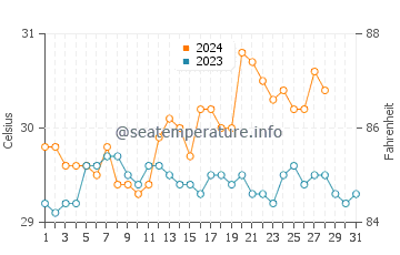 Cuyo water temp chart in August