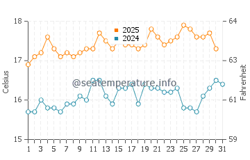 Cwm-yr-Eglwys water temp chart in August
