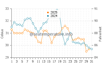 Cypremort Point water temp chart in August