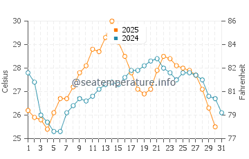 Pyrgos water temp chart in August