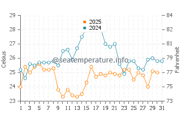 Dachangshandao water temp chart in August