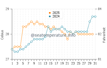 Dahanu water temp chart in August