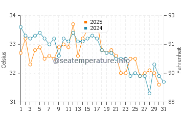 Dahlac Archipelago water temp chart in August