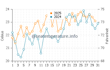 Temperature dell'acqua a Dakhla ad agosto