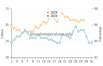 Temperatura vode u Dalaguete u kolovozu