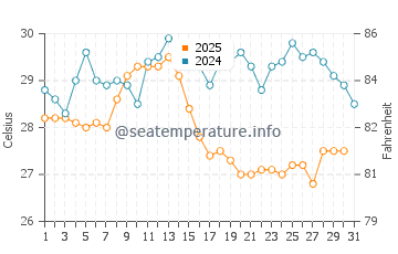 Temperatura del agua en Dalaman en agosto