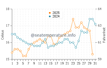 Dalmeny water temp chart in August