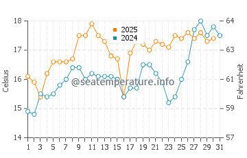 Temperatura del agua en Daly City en agosto