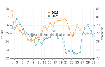 Temperatura del agua en Dam Neck en agosto