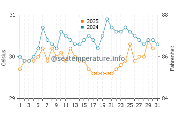 Dame Marie water temp chart in August