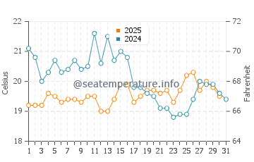 Wassertemperatur Damgan im August