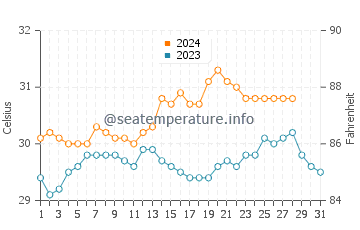 Damolog water temp chart in August