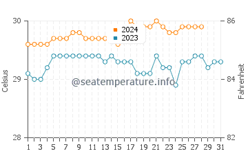 Dapdap water temp chart in August
