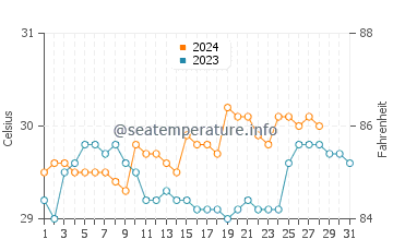Dapitan water temp chart in August