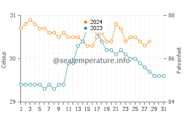 Wassertemperatur Darapidap im August