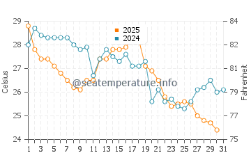 Dares Beach water temp chart in August