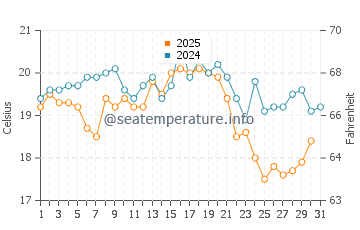 Wassertemperatur Darss im August