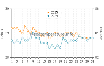 Dasun water temp chart in August