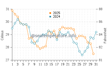 Daufuskie Island water temp chart in August