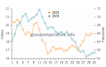 Davis Bay water temp chart in August
