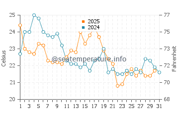 Davis Park water temp chart in August