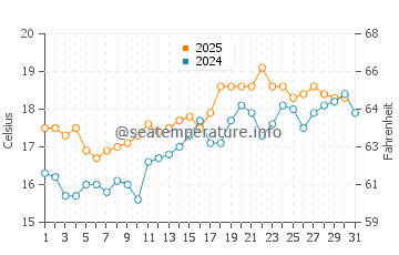 Davistown water temp chart in August