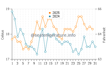 Temperature dell'acqua a Dawlish Warren ad agosto