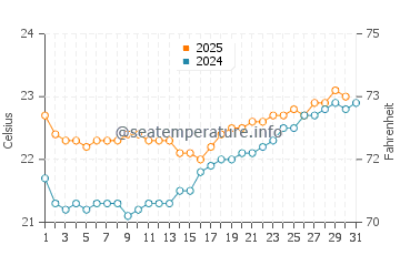 Daydream Island water temp chart in August