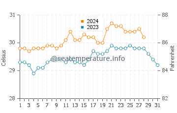 Daykitin water temp chart in August
