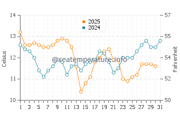 Days Bay water temp chart in August