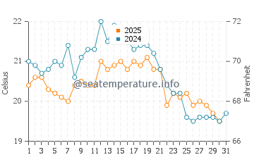 Temperature dell'acqua a De Haan ad agosto