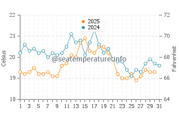 De Koog water temp chart in August