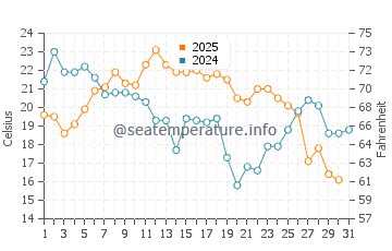 De Tour Village water temp chart in August