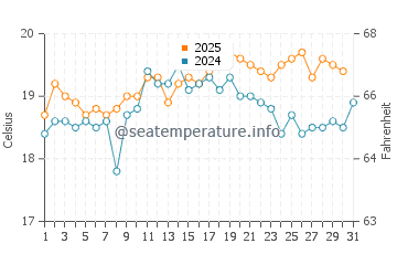 Temperature dell'acqua a Deal ad agosto