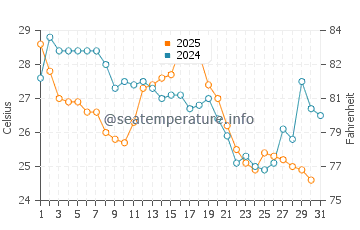Deale water temp chart in August
