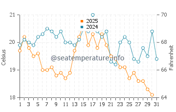 Debki water temp chart in August
