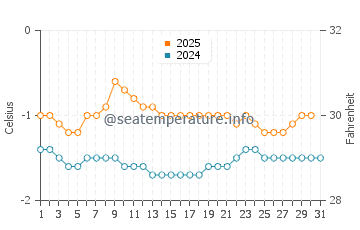 Deception Island water temp chart in August