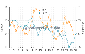 Deception Pass water temp chart in August