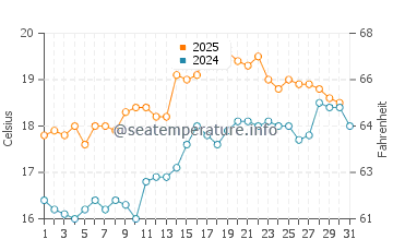 Dee Why water temp chart in August