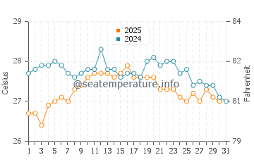 Dehesa de Campoamor water temp chart in August