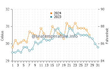 Del Gallego water temp chart in August