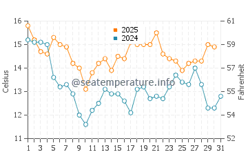 Del Monte Forest water temp chart in August