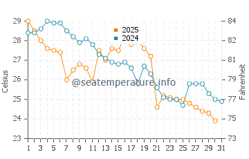 Delaware City water temp chart in August