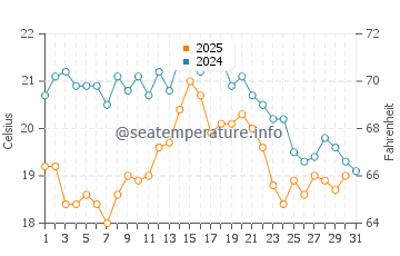 Temperature dell'acqua a Delfzijl ad agosto