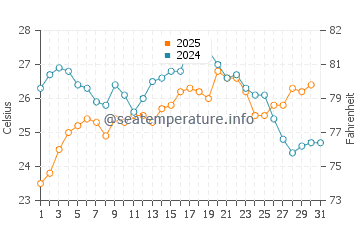 Temperature dell'acqua a Dellys ad agosto